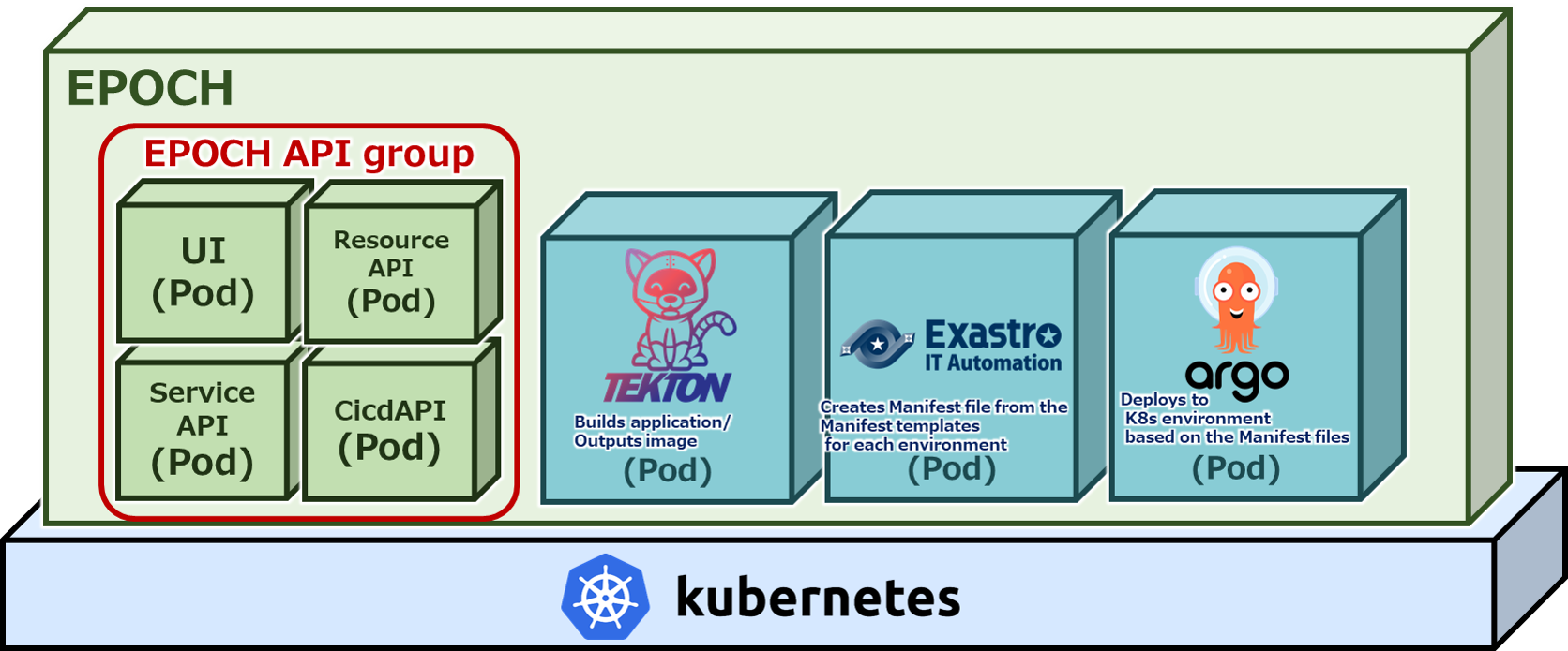 Quick Start | Exastro EPOCH Learn
